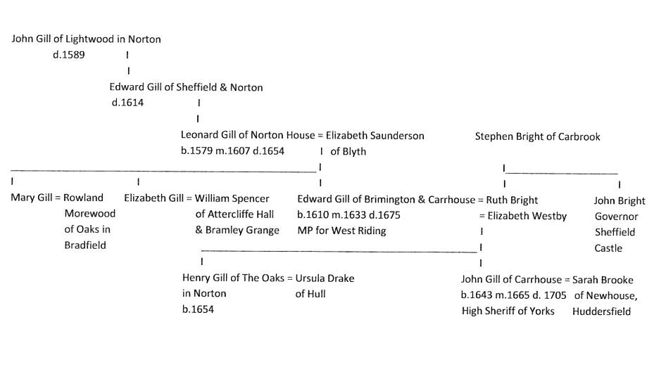 Illustration from Leonard Gill & Norton House